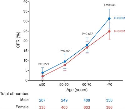 Sex Differences in Case Fatality Rate of Patients With Severe Fever With Thrombocytopenia Syndrome